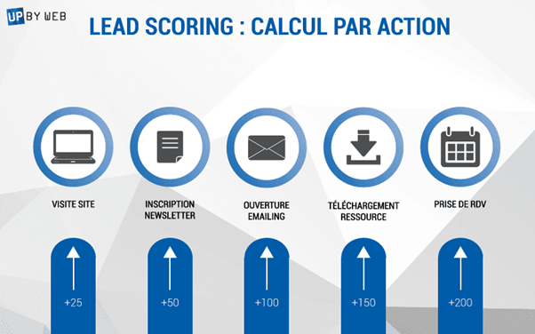 Exemple de lead scoring