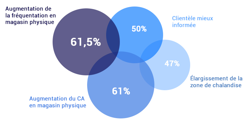 benefice site e-commerce magasin physique