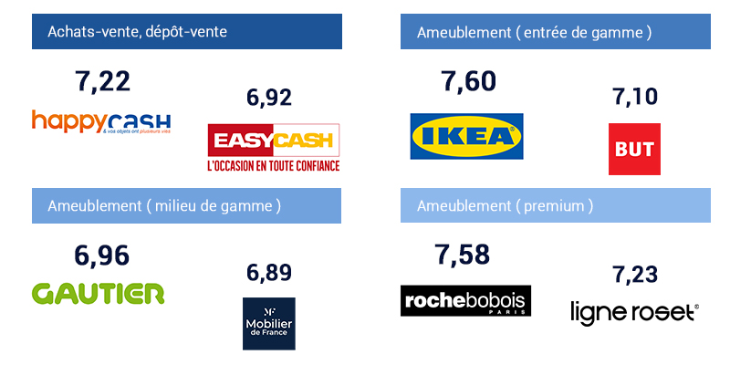 enseignes meilleures notes Capital