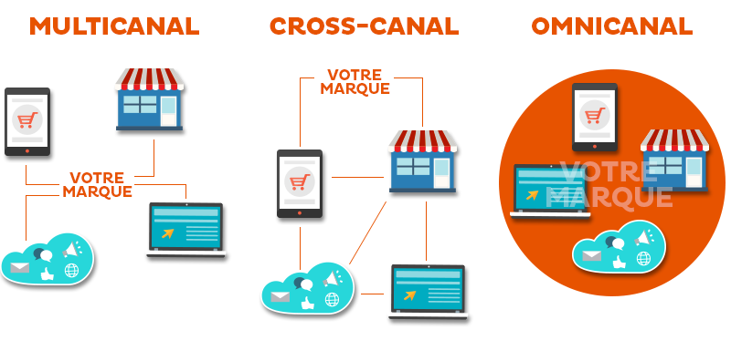 schema-multicanal-crosscanal-omnicanal