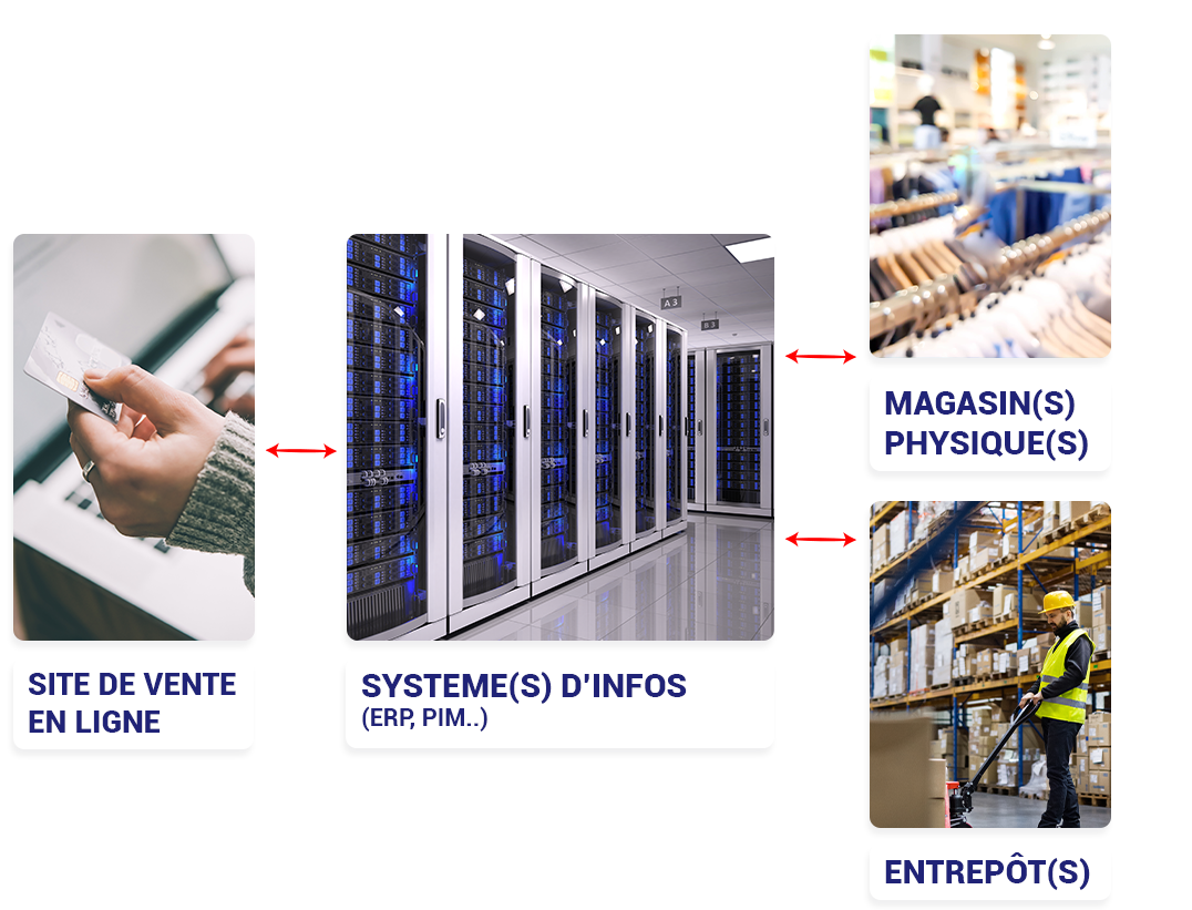 processus de vente en ligne