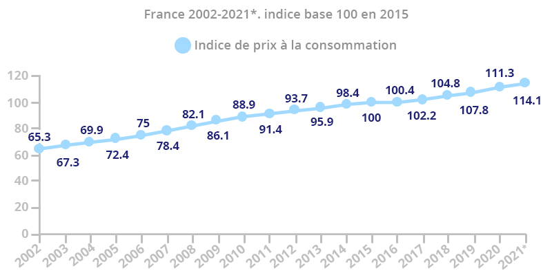 schema prix consommation entretien automobile