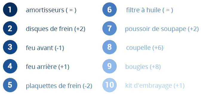 top-10-pieces-detachees-en-ligne top 10 pieces detachees en ligne